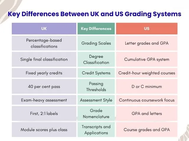 Structural differences between UK and US higher education grading.. Source: UniAcco